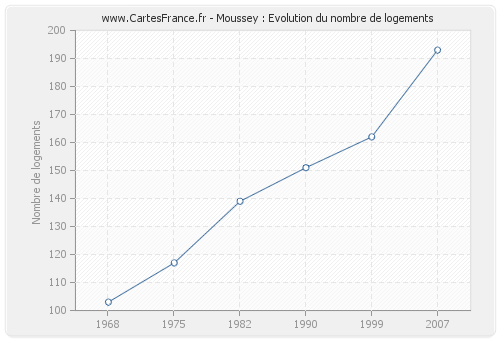 Moussey : Evolution du nombre de logements