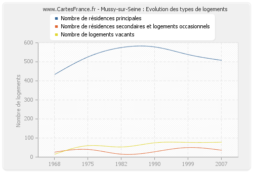 Mussy-sur-Seine : Evolution des types de logements