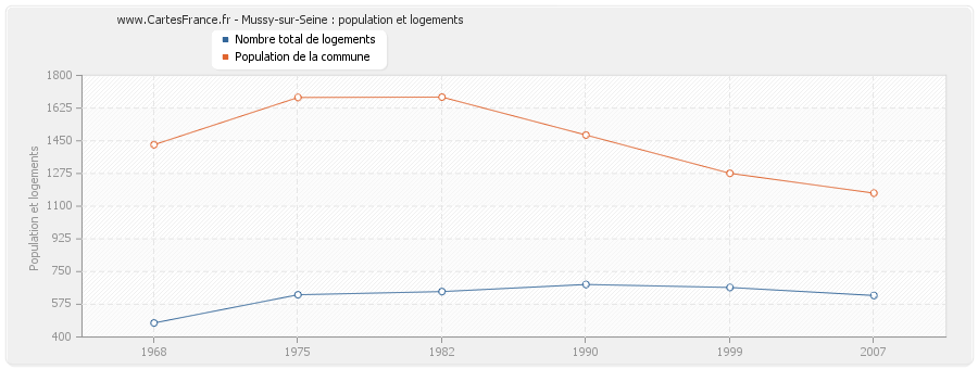 Mussy-sur-Seine : population et logements