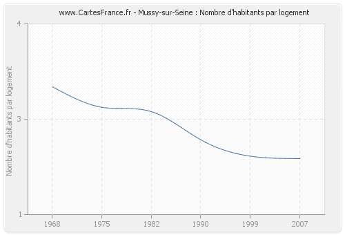 Mussy-sur-Seine : Nombre d'habitants par logement