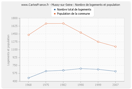 Mussy-sur-Seine : Nombre de logements et population