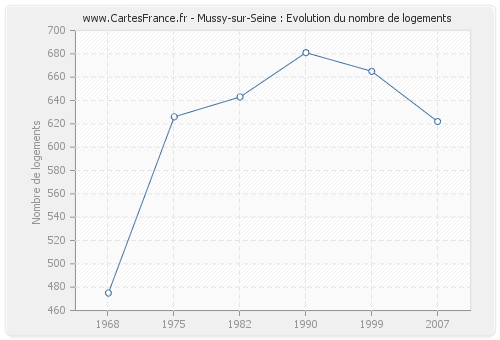 Mussy-sur-Seine : Evolution du nombre de logements