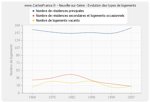 Neuville-sur-Seine : Evolution des types de logements