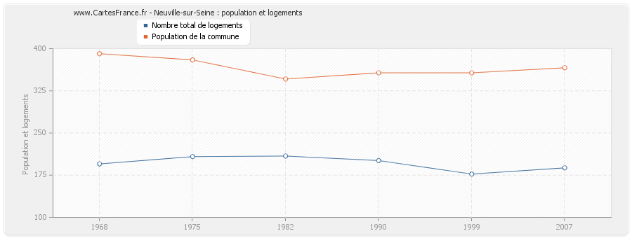 Neuville-sur-Seine : population et logements