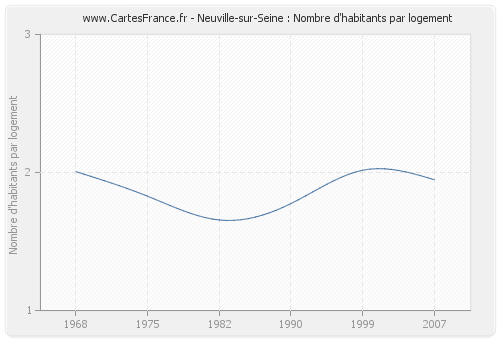 Neuville-sur-Seine : Nombre d'habitants par logement