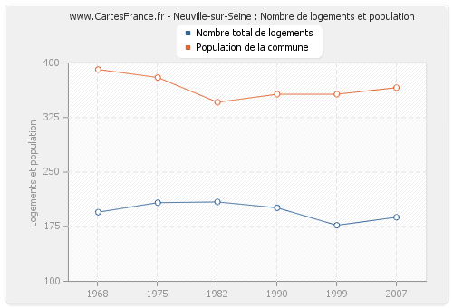 Neuville-sur-Seine : Nombre de logements et population