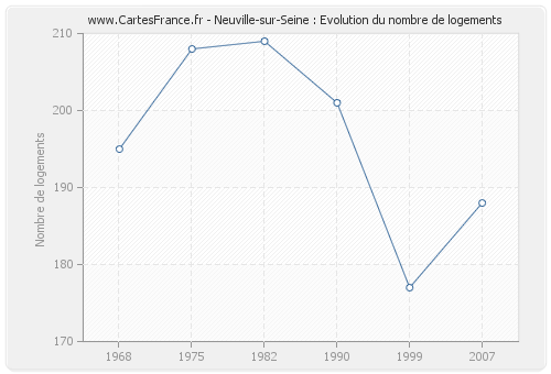 Neuville-sur-Seine : Evolution du nombre de logements