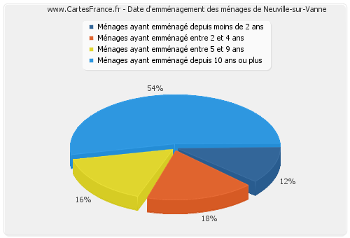 Date d'emménagement des ménages de Neuville-sur-Vanne