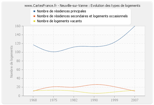 Neuville-sur-Vanne : Evolution des types de logements