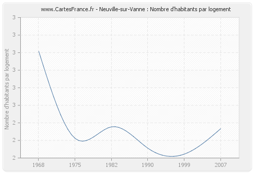 Neuville-sur-Vanne : Nombre d'habitants par logement
