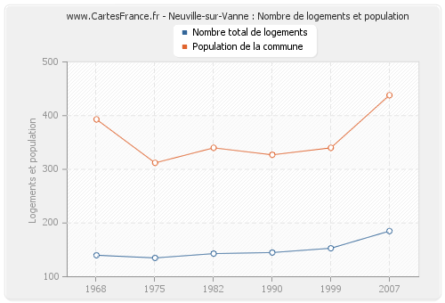 Neuville-sur-Vanne : Nombre de logements et population
