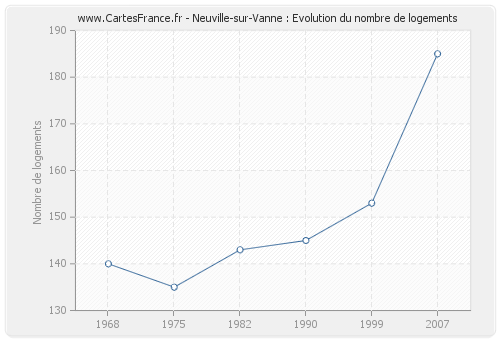 Neuville-sur-Vanne : Evolution du nombre de logements