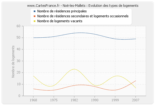 Noë-les-Mallets : Evolution des types de logements