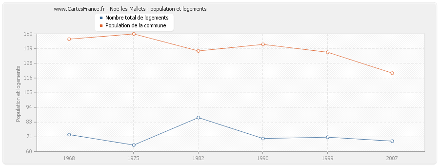 Noë-les-Mallets : population et logements