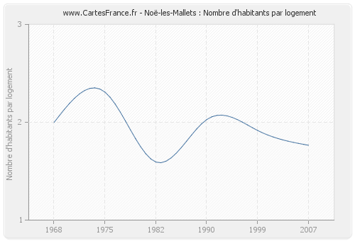 Noë-les-Mallets : Nombre d'habitants par logement