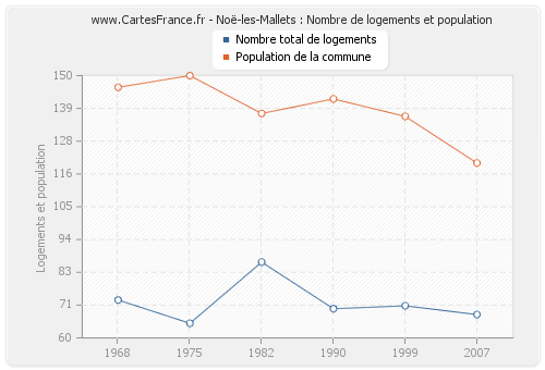 Noë-les-Mallets : Nombre de logements et population