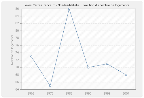 Noë-les-Mallets : Evolution du nombre de logements