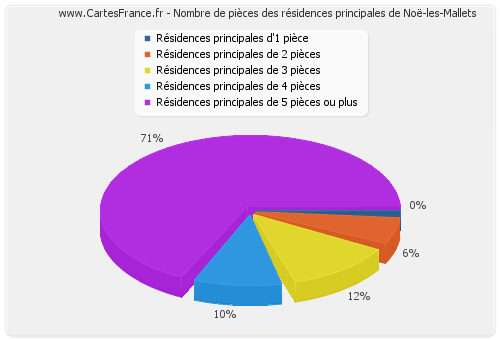 Nombre de pièces des résidences principales de Noë-les-Mallets