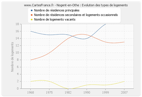 Nogent-en-Othe : Evolution des types de logements