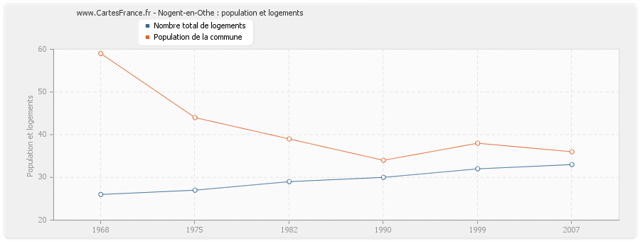 Nogent-en-Othe : population et logements