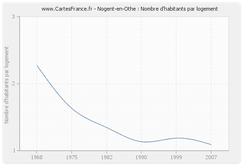 Nogent-en-Othe : Nombre d'habitants par logement