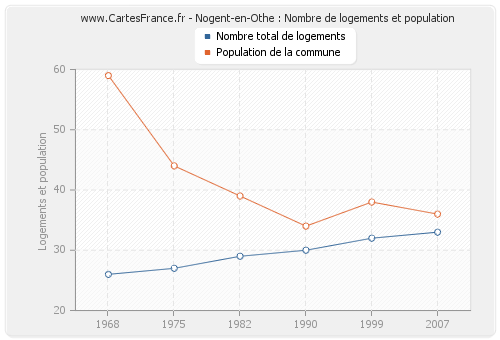 Nogent-en-Othe : Nombre de logements et population