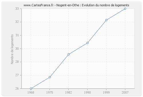 Nogent-en-Othe : Evolution du nombre de logements