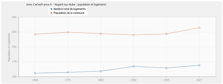 Nogent-sur-Aube : population et logements