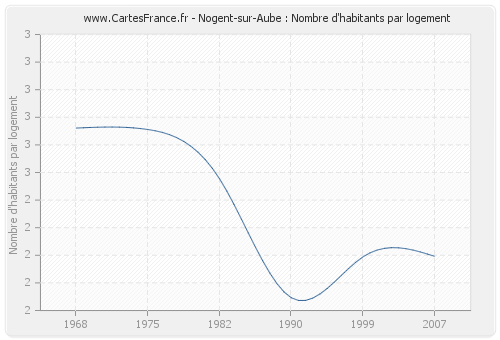 Nogent-sur-Aube : Nombre d'habitants par logement