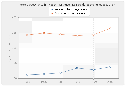 Nogent-sur-Aube : Nombre de logements et population