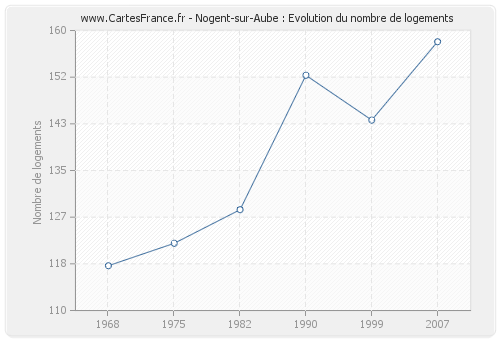 Nogent-sur-Aube : Evolution du nombre de logements