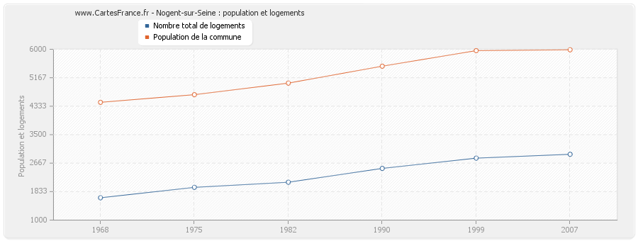 Nogent-sur-Seine : population et logements