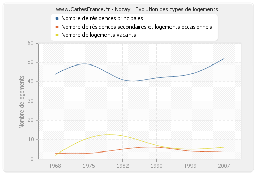 Nozay : Evolution des types de logements