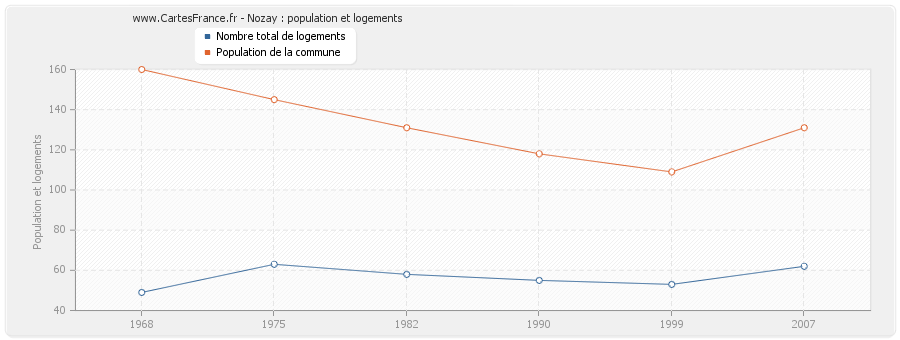 Nozay : population et logements