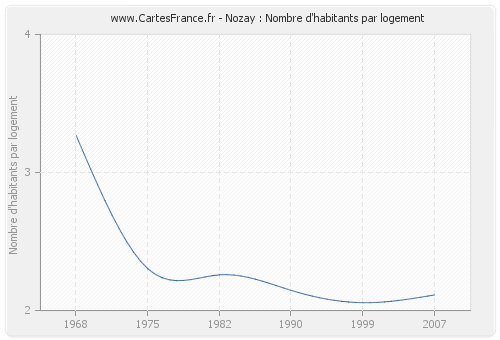 Nozay : Nombre d'habitants par logement