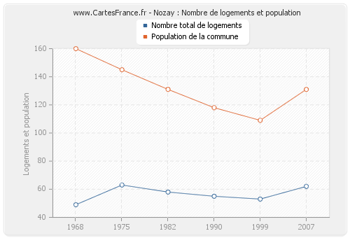 Nozay : Nombre de logements et population