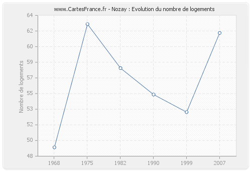 Nozay : Evolution du nombre de logements