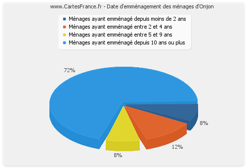 Date d'emménagement des ménages d'Onjon