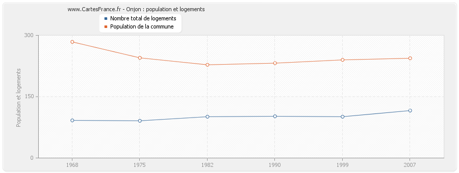 Onjon : population et logements