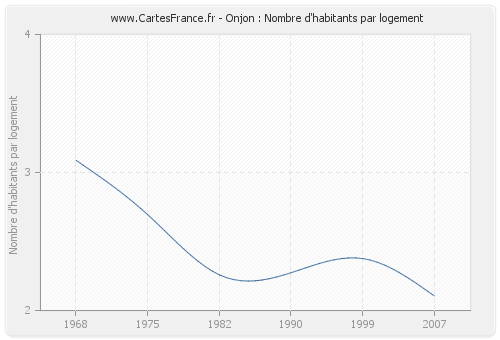 Onjon : Nombre d'habitants par logement