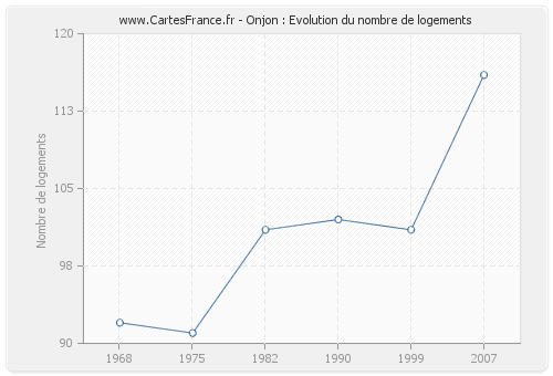 Onjon : Evolution du nombre de logements