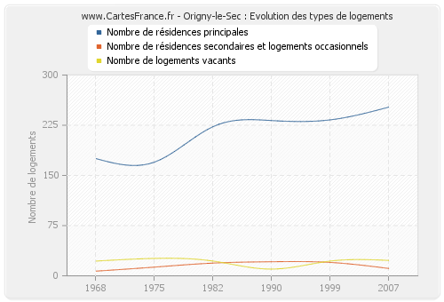 Origny-le-Sec : Evolution des types de logements
