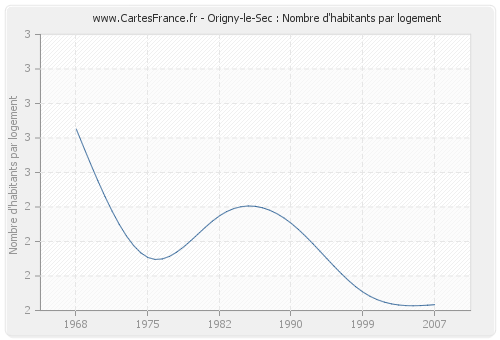 Origny-le-Sec : Nombre d'habitants par logement