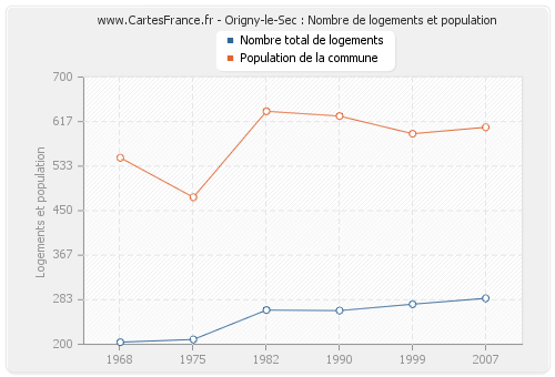 Origny-le-Sec : Nombre de logements et population