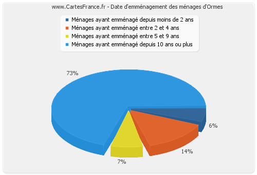 Date d'emménagement des ménages d'Ormes