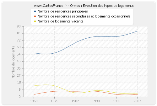 Ormes : Evolution des types de logements