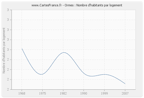 Ormes : Nombre d'habitants par logement