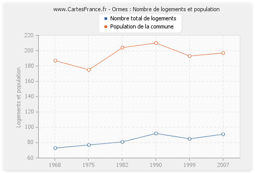 Ormes : Nombre de logements et population