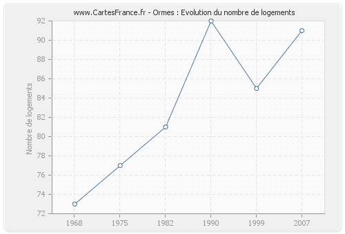 Ormes : Evolution du nombre de logements