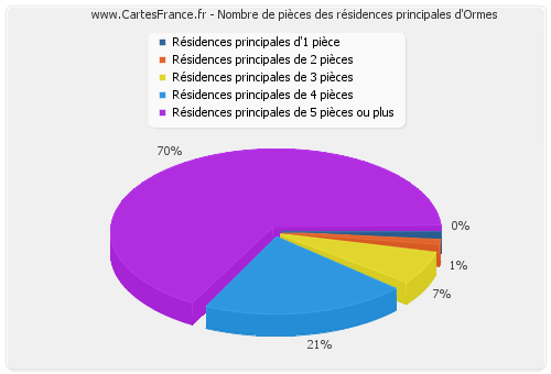 Nombre de pièces des résidences principales d'Ormes